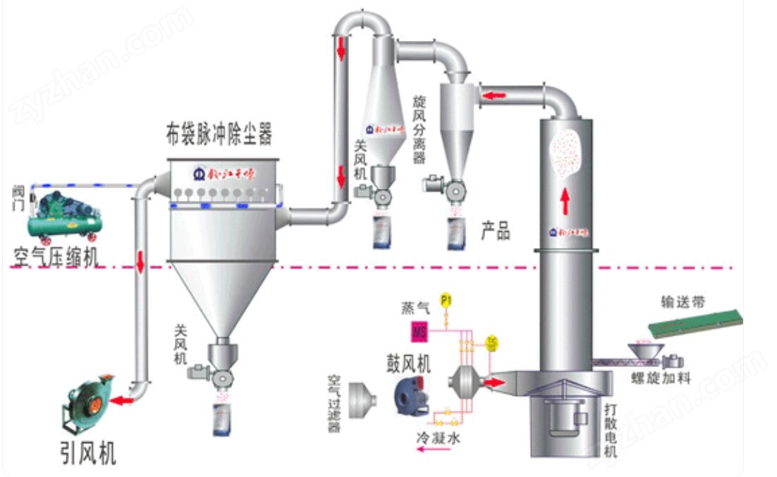 均苯四甲酸闪蒸干燥机